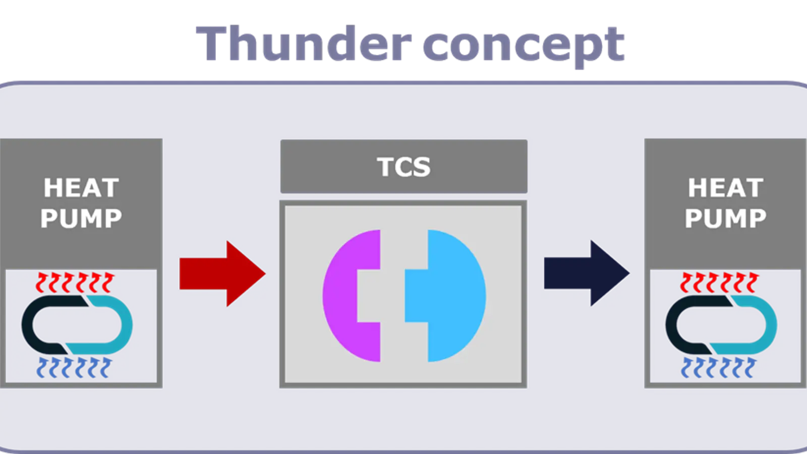 Seasonal recovery of waste heat from data centres with THUNDER