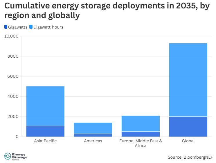 Global energy storage deployments on track for record year in 2025, BNEF says