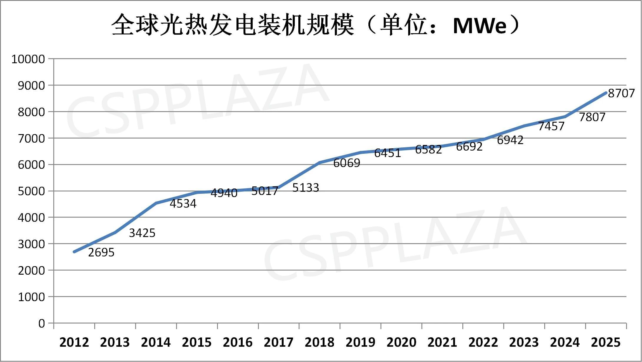 Global Concentrated Solar Power Installed Capacity Reaches 8,707 MW by 2025