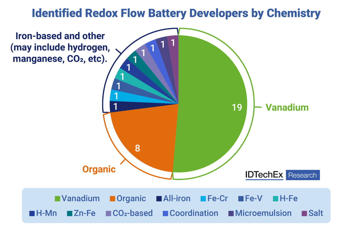 Flow Battery Technologies Beyond Vanadium