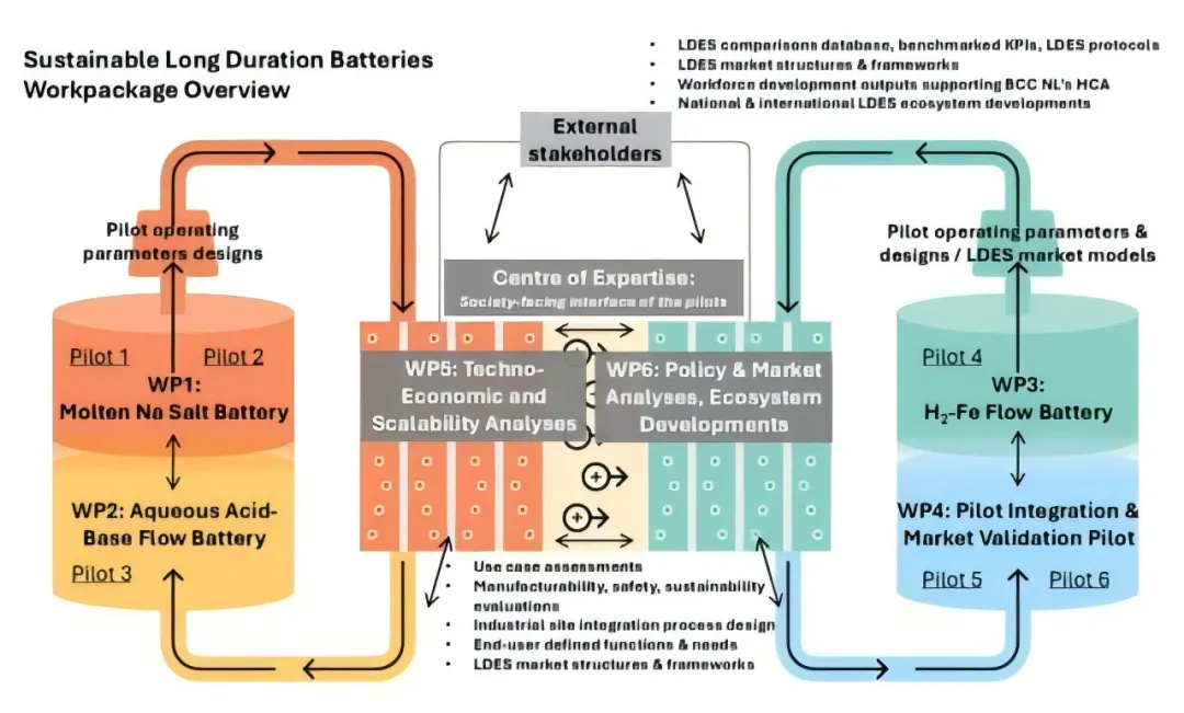 Dutch long-duration energy storage project targets sub-€50/kWh costs with innovative technologies