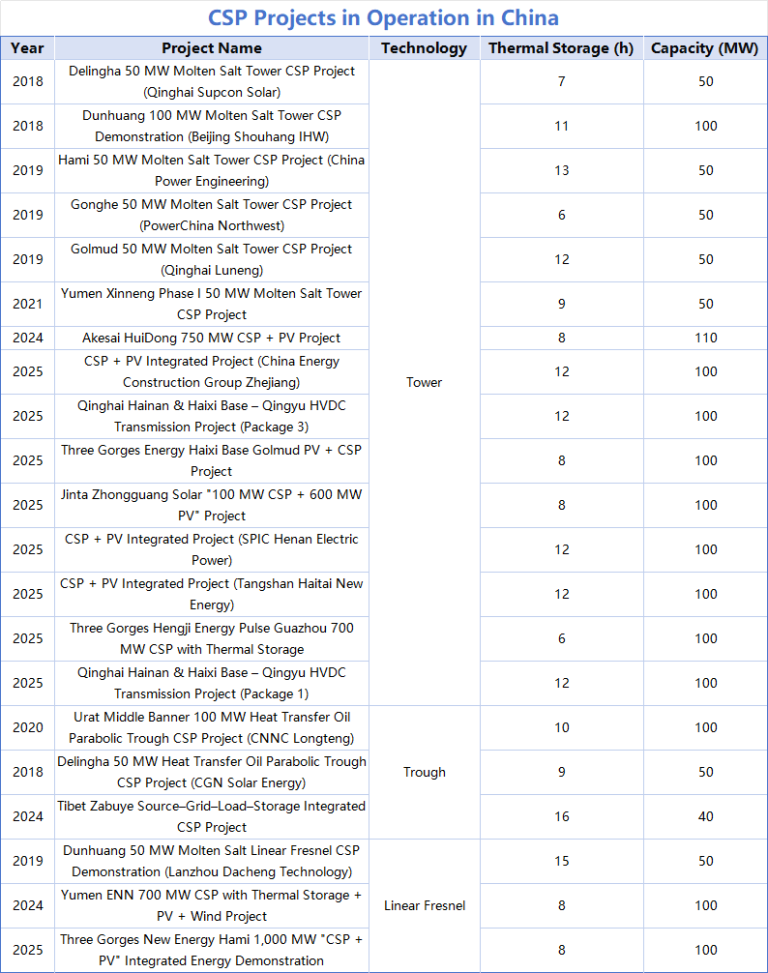 Overview of Operational and Under-Construction CSP Projects in China ...
