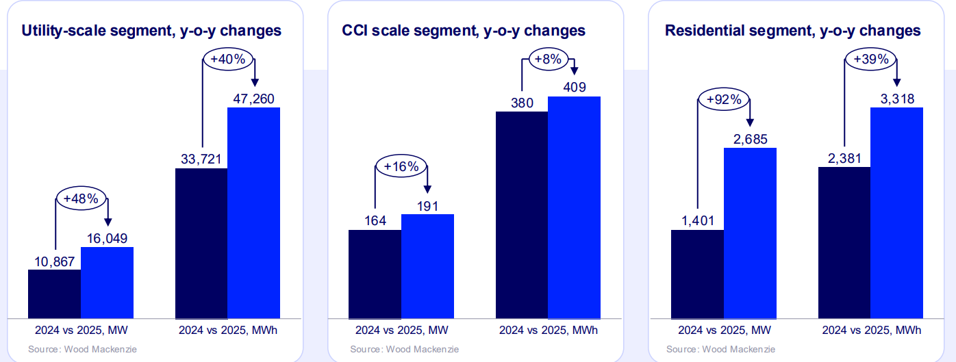 US energy storage installations reach record 51 GWh in 2025