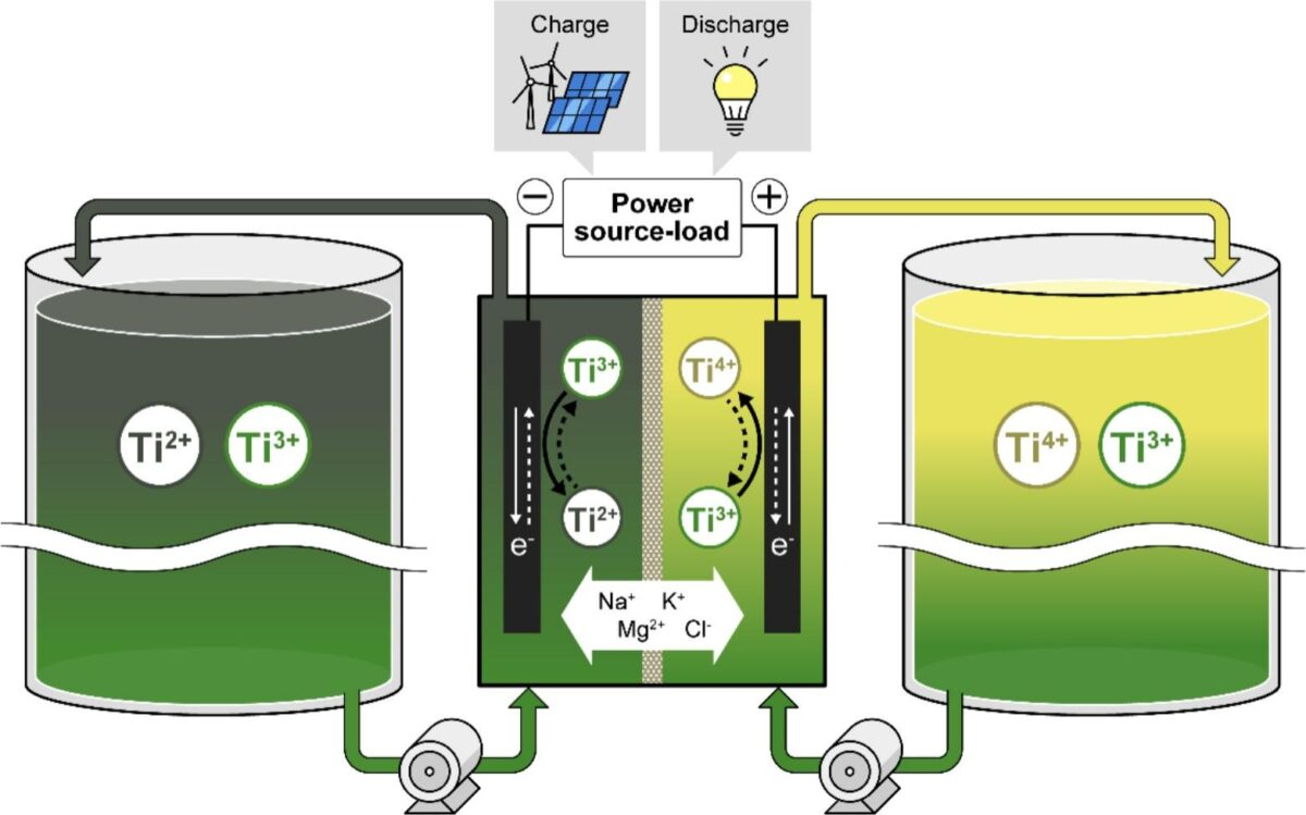 Titanium emerges as a vanadium alternative for redox flow batteries